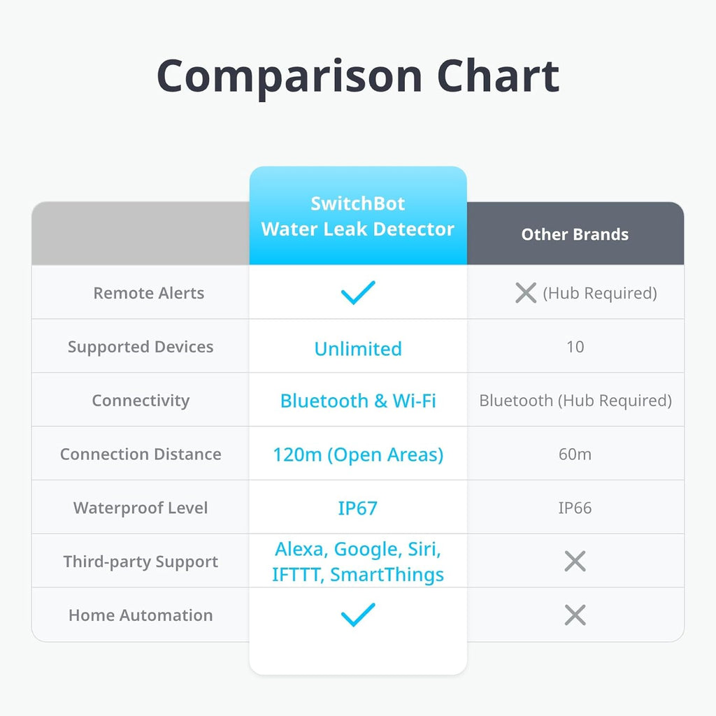 Wifi Water Sensor, Smart Water Leak Detector, 100Db Adjustable Alerts & App Alerts, IP67 Waterproof, Wireless Detector for Kitchen, Bathroom, Basement, No Hub Required (Support 2.4G) (3)